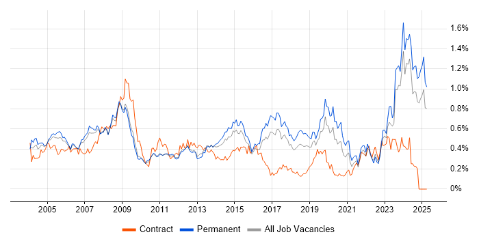 Job vacancy trend for Support Technician in the East of England Job vacancy trend for Support Technician in the East of England
