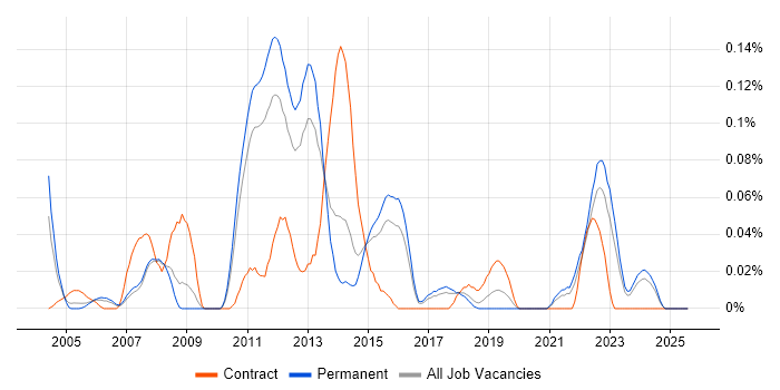 Job vacancy trend for SUSE Linux Enterprise Server in the East of England