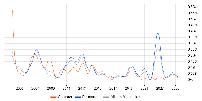 Job vacancy trend for SUSE in the East of England Job vacancy trend for SUSE in the East of England