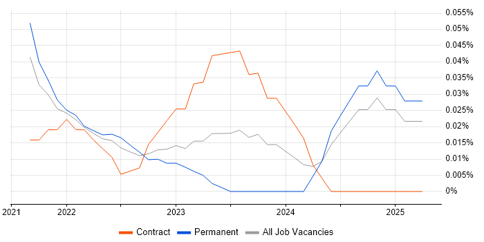 Job vacancy trend for Svelte in the East of England Job vacancy trend for Svelte in the East of England