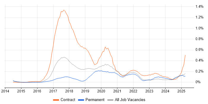 Job vacancy trend for Swagger in the East of England Job vacancy trend for Swagger in the East of England