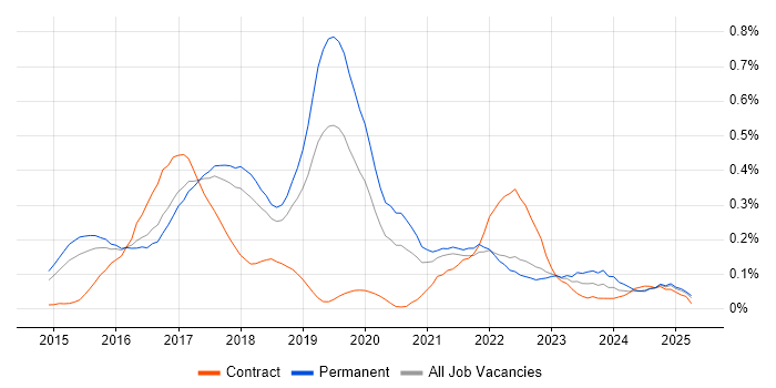 Job vacancy trend for Swift in the East of England Job vacancy trend for Swift in the East of England