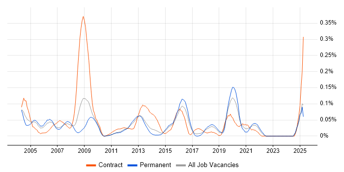 Job vacancy trend for Switch Engineer in the East of England Job vacancy trend for Switch Engineer in the East of England