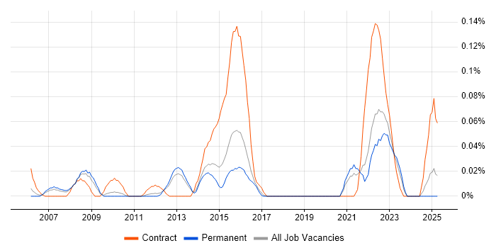Job vacancy trend for SWOT Analysis in the East of England Job vacancy trend for SWOT Analysis in the East of England