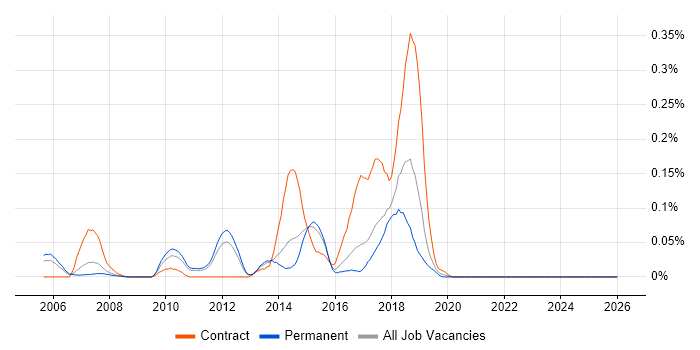 Sybase ASE job vacancy trend in the East of England