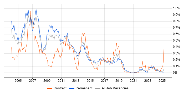 Job vacancy trend for Sybase in the East of England