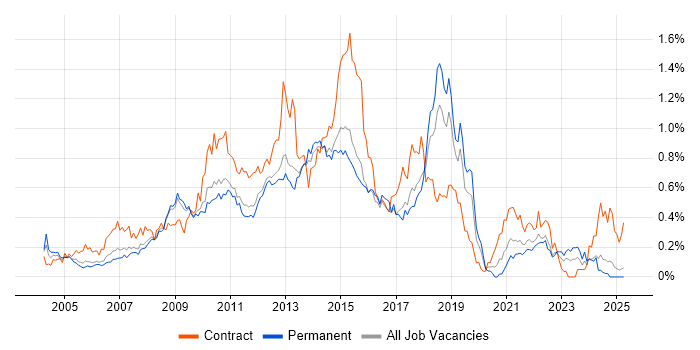 Job vacancy trend for Symantec in the East of England Job vacancy trend for Symantec in the East of England