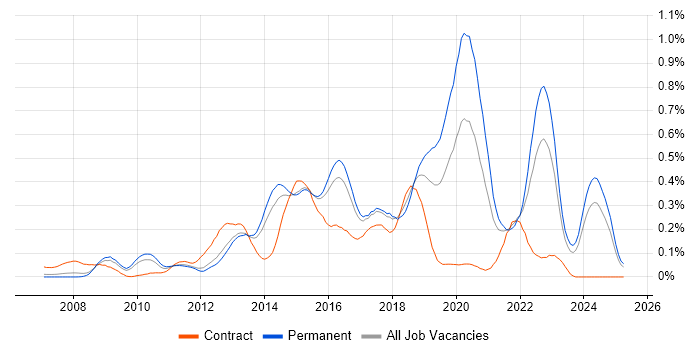 Job vacancy trend for Symfony in the East of England Job vacancy trend for Symfony in the East of England