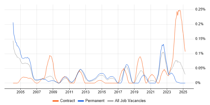 Job vacancy trend for Synopsys in the East of England Job vacancy trend for Synopsys in the East of England