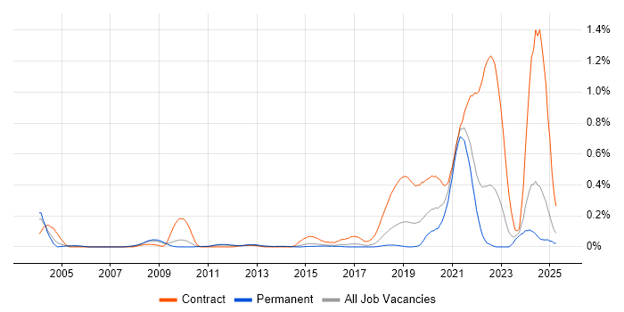 Job vacancy trend for Synthetic Environment in the East of England