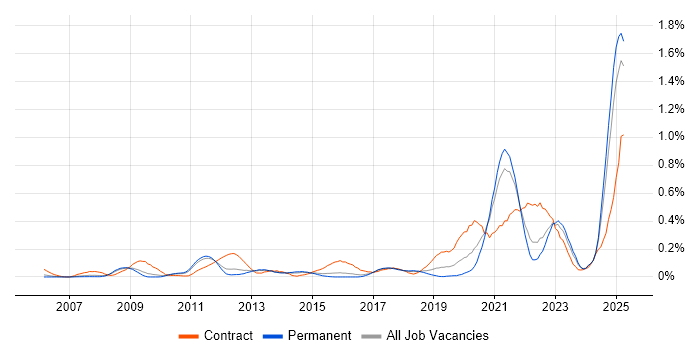 Job vacancy trend for SysML in the East of England