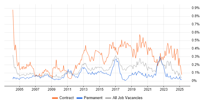 Job vacancy trend for System Integration Testing in the East of England