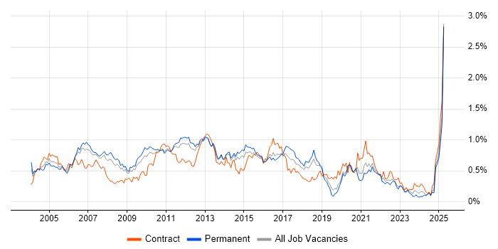 Job vacancy trend for System Testing in the East of England