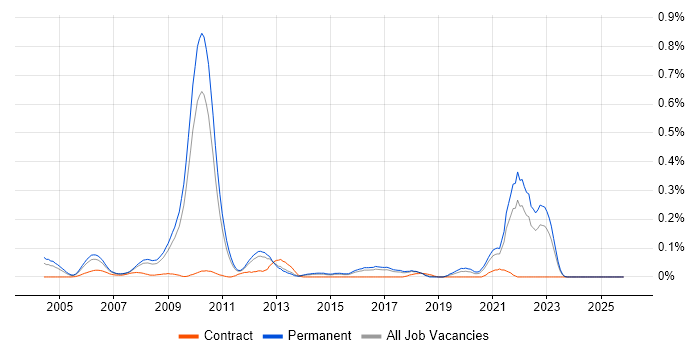 SystemC job vacancy trend in the East of England