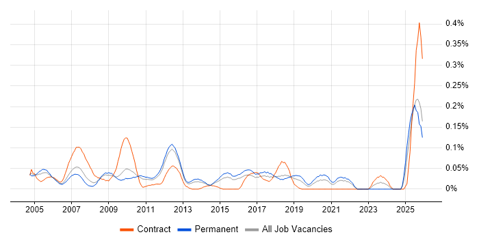 Systems Accountant job vacancy trend in the East of England