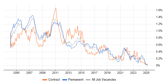 Job vacancy trend for Systems Analysis in the East of England