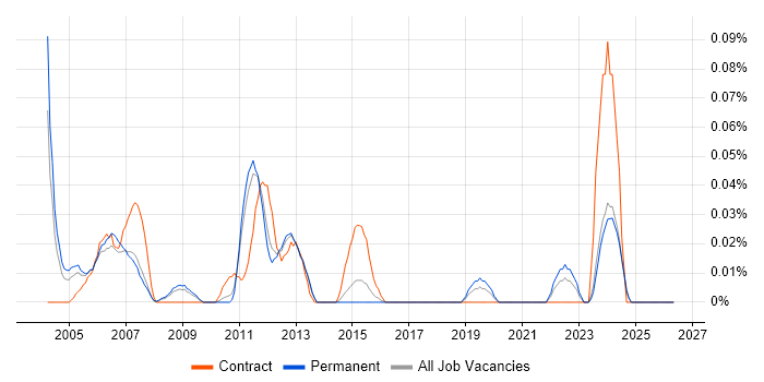 Systems Analyst Programmer job vacancy trend in the East of England