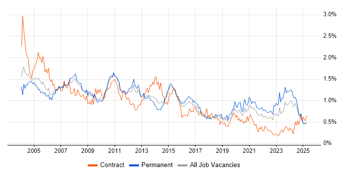 Job vacancy trend for Systems Analyst in the East of England Job vacancy trend for Systems Analyst in the East of England