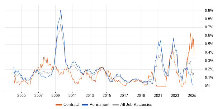 Job vacancy trend for Systems Architect in the East of England Job vacancy trend for Systems Architect in the East of England