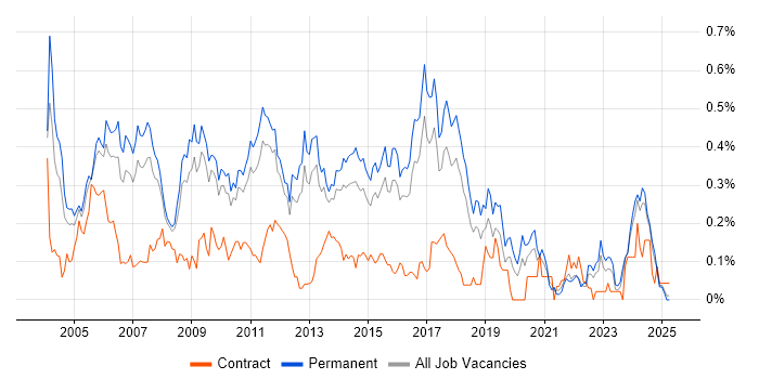 Job vacancy trend for Systems Developer in the East of England Job vacancy trend for Systems Developer in the East of England