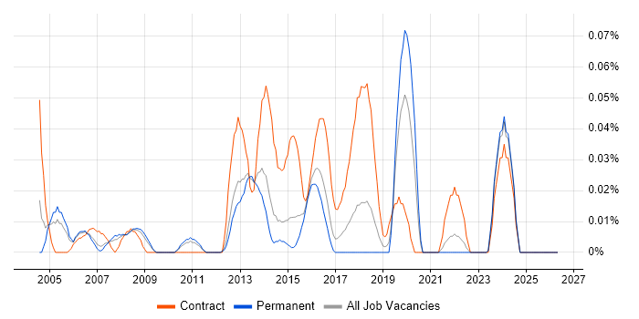 Systems Integration Analyst job vacancy trend in the East of England