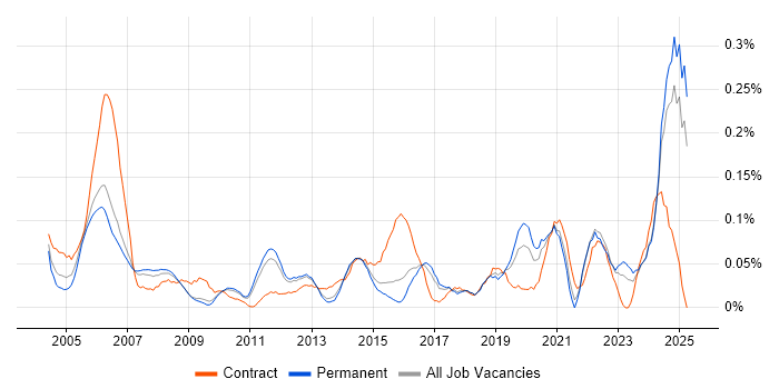 Job vacancy trend for Systems Integration Engineer in the East of England Job vacancy trend for Systems Integration Engineer in the East of England