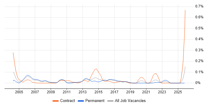 Systems Integration Manager job vacancy trend in the East of England