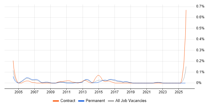 Systems Integration Project Manager job vacancy trend in the East of England