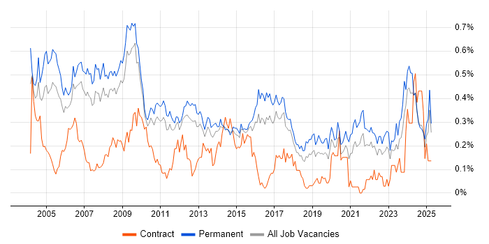 Job vacancy trend for Systems Manager in the East of England Job vacancy trend for Systems Manager in the East of England