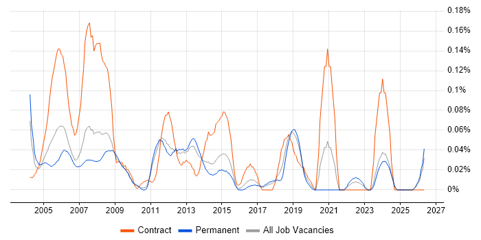 Systems Programmer job vacancy trend in the East of England