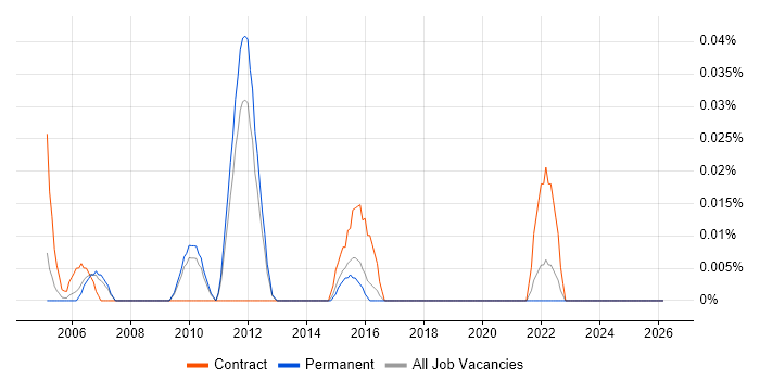 Systems Safety Engineer job vacancy trend in the East of England