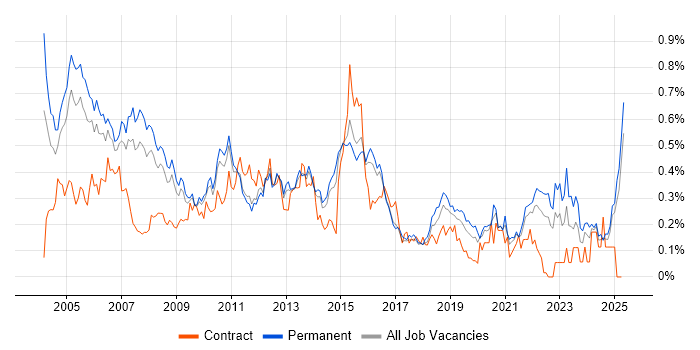 Job vacancy trend for Systems Support in the East of England Job vacancy trend for Systems Support in the East of England