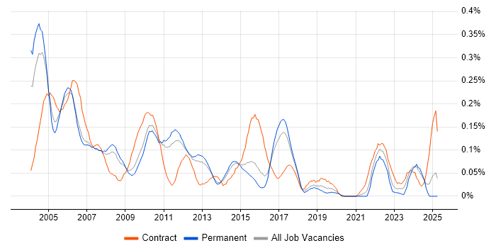 Job vacancy trend for Systems Test Engineer in the East of England Job vacancy trend for Systems Test Engineer in the East of England