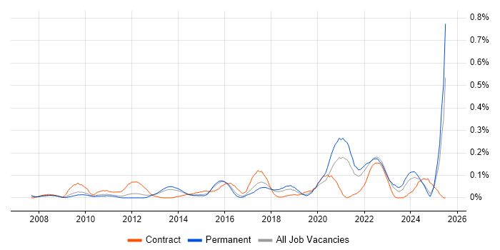 Job vacancy trend for Systems Thinking in the East of England Job vacancy trend for Systems Thinking in the East of England