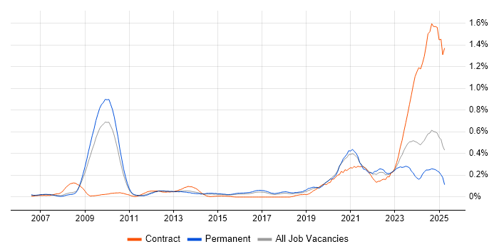 Job vacancy trend for SystemVerilog in the East of England