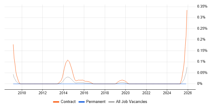 SystmOne Specialist job vacancy trend in the East of England