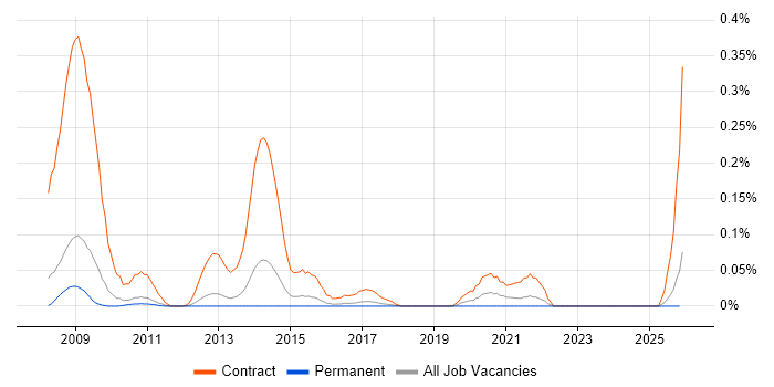 SystmOne Trainer job vacancy trend in the East of England