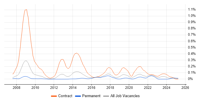 Job vacancy trend for SystmOne in the East of England Job vacancy trend for SystmOne in the East of England