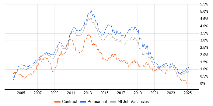 Job vacancy trend for T-SQL in the East of England Job vacancy trend for T-SQL in the East of England
