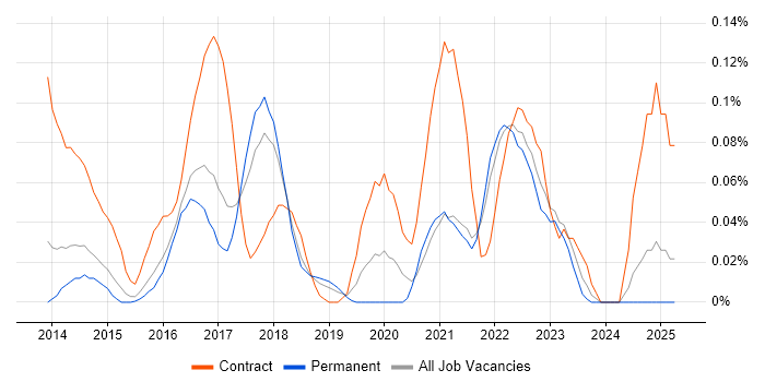 Job vacancy trend for Tableau Analyst in the East of England