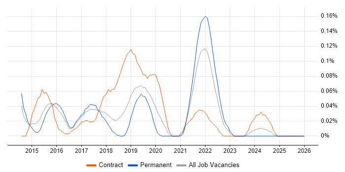 Tableau Developer job vacancy trend in the East of England