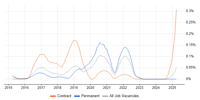 Job vacancy trend for Tableau Server in the East of England Job vacancy trend for Tableau Server in the East of England