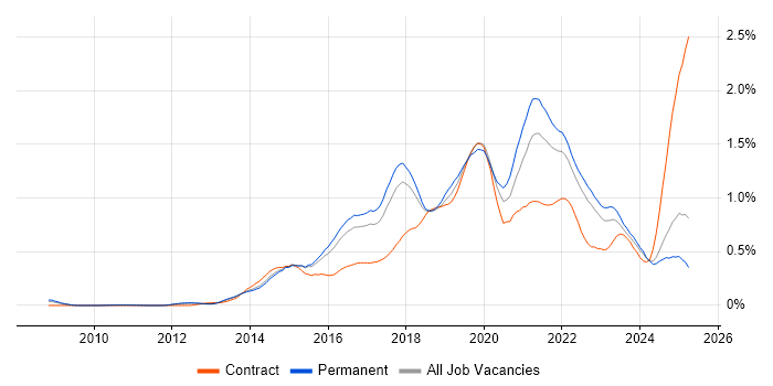 Job vacancy trend for Tableau in the East of England Job vacancy trend for Tableau in the East of England