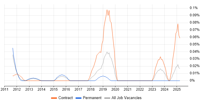 Job vacancy trend for Tagetik in the East of England Job vacancy trend for Tagetik in the East of England