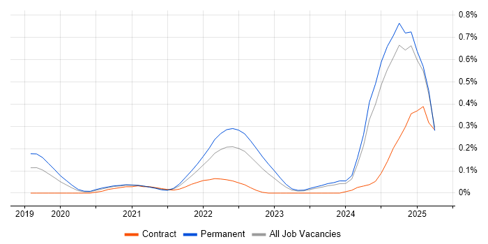 Job vacancy trend for Tailwind CSS in the East of England Job vacancy trend for Tailwind CSS in the East of England