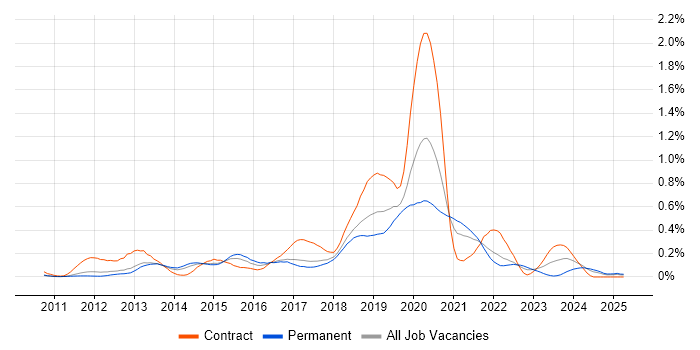 Job vacancy trend for Talend in the East of England Job vacancy trend for Talend in the East of England