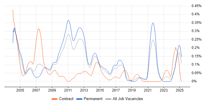 Job vacancy trend for Tandem in the East of England Job vacancy trend for Tandem in the East of England