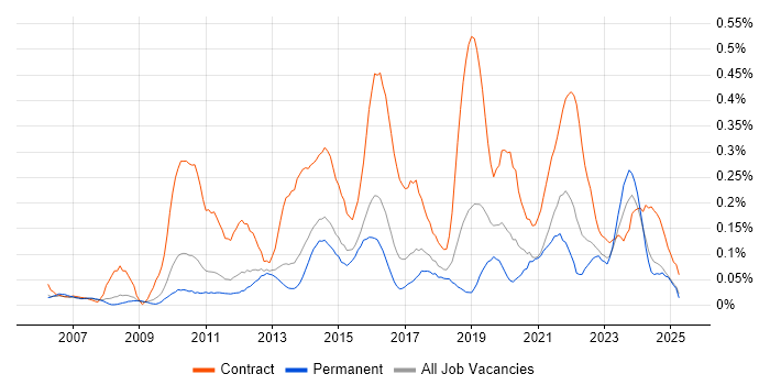 Job vacancy trend for Target Operating Model in the East of England