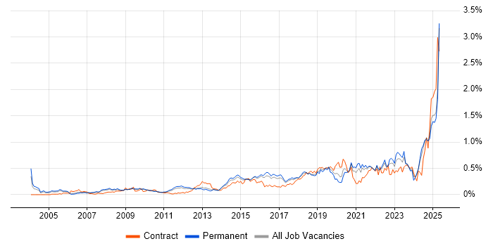 Job vacancy trend for Task Automation in the East of England Job vacancy trend for Task Automation in the East of England