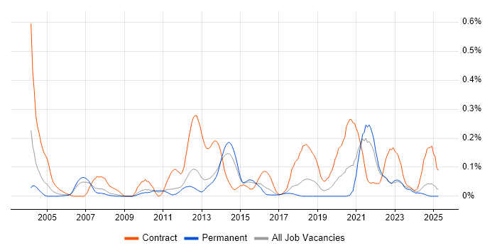 Job vacancy trend for Taxonomies in the East of England Job vacancy trend for Taxonomies in the East of England